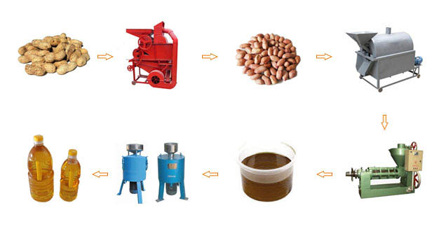 نمودار مراحل یک خط روغن‌کشی صنعتی